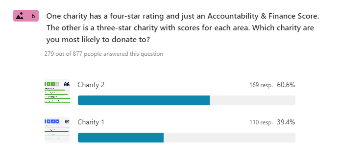 Survey results showing preference