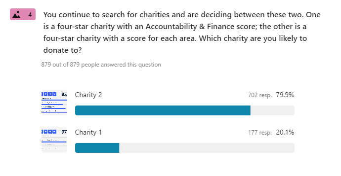Survey results showing preference